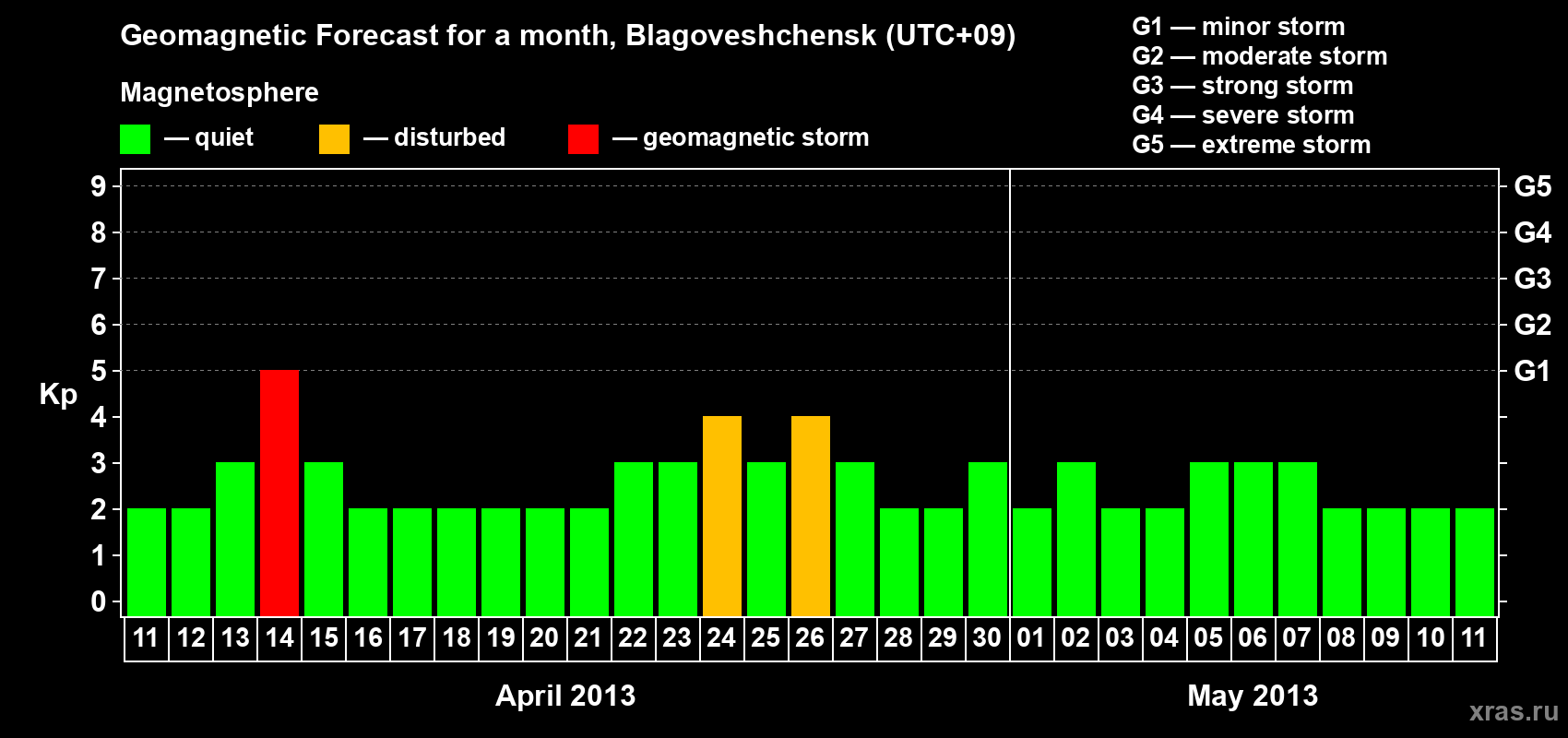 Forecast of the daily maximal value of geomagnetic index Kp for <b>1 month</b> (31 days) <b>from Apr 11, 2013 to May 11, 2013</b>