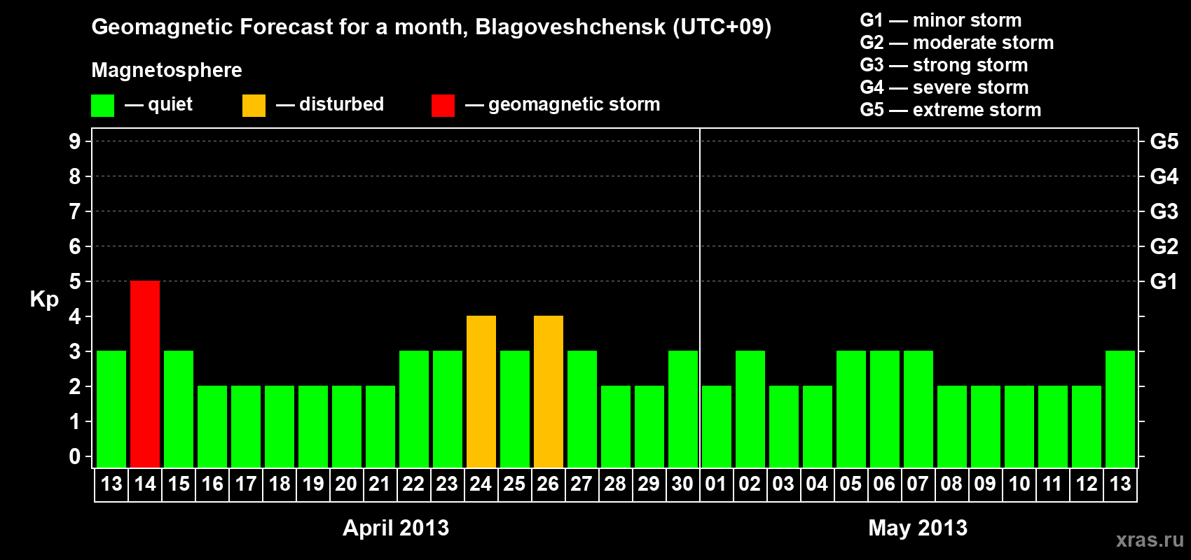 Forecast of the daily maximal value of geomagnetic index Kp for <b>1 month</b> (31 days) <b>from Apr 13, 2013 to May 13, 2013</b>