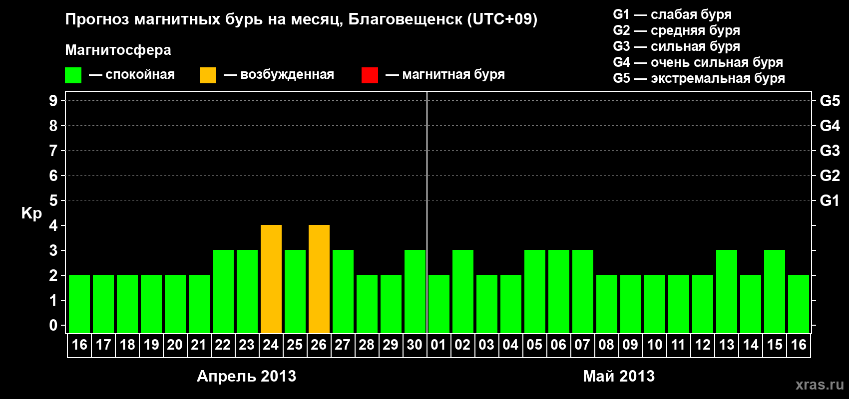 Прогноз максимального суточного геомагнитного индекса Kp на <b>1 месяц</b> (31 день) <b>с 16 апреля по 16 мая 2013 г</b>