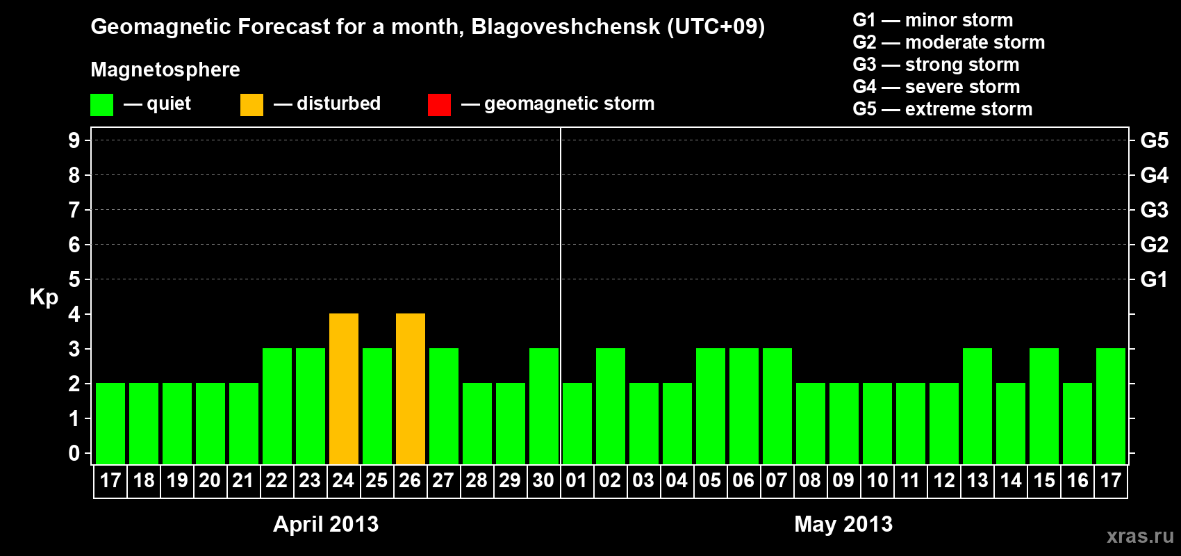 Forecast of the daily maximal value of geomagnetic index Kp for <b>1 month</b> (31 days) <b>from Apr 17, 2013 to May 17, 2013</b>