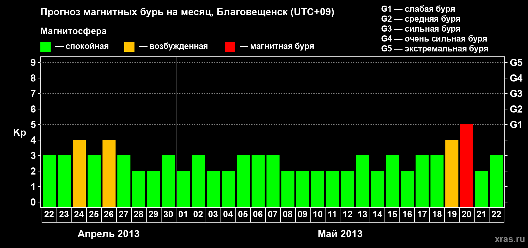 Прогноз максимального суточного геомагнитного индекса Kp на <b>1 месяц</b> (31 день) <b>с 22 апреля по 22 мая 2013 г</b>