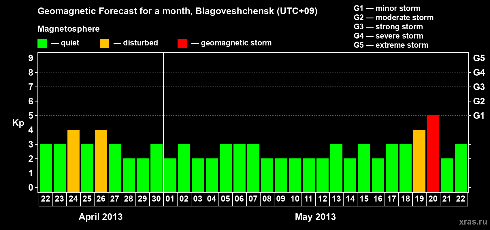 Forecast of the daily maximal value of geomagnetic index Kp for <b>1 month</b> (31 days) <b>from Apr 22, 2013 to May 22, 2013</b>