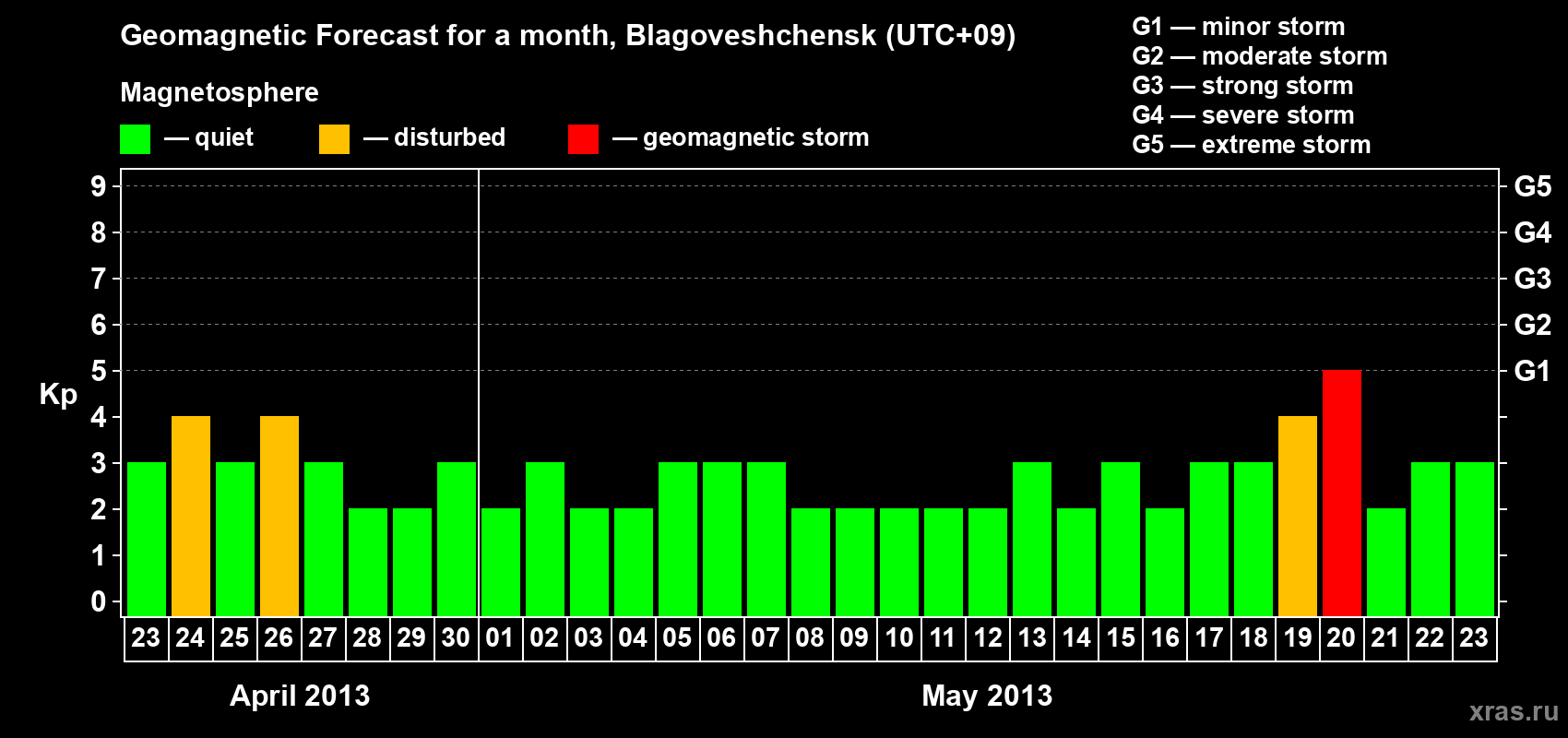Forecast of the daily maximal value of geomagnetic index Kp for <b>1 month</b> (31 days) <b>from Apr 23, 2013 to May 23, 2013</b>