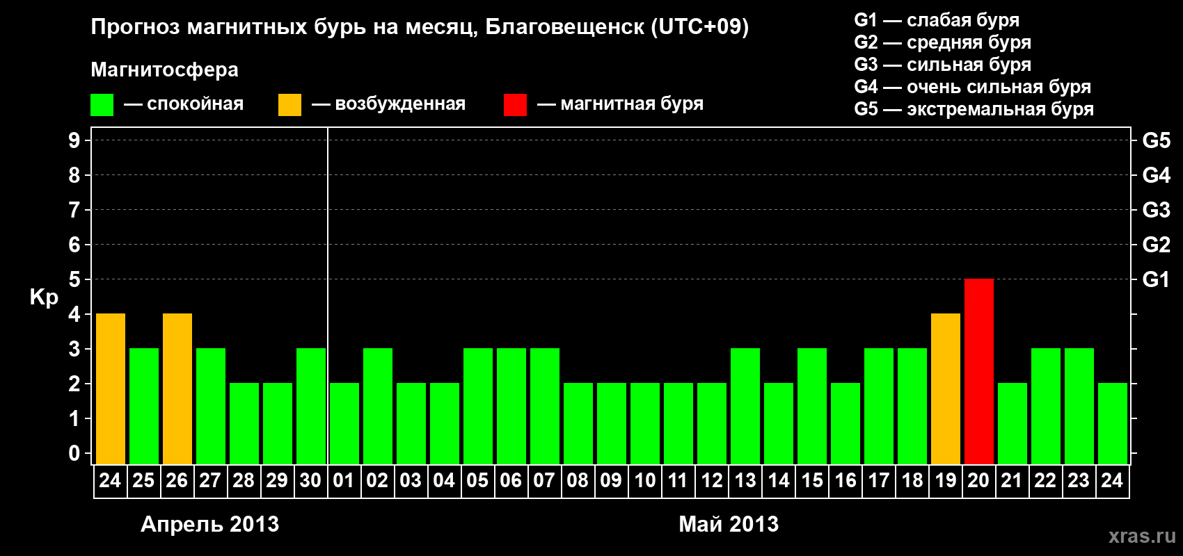 Прогноз максимального суточного геомагнитного индекса Kp на <b>1 месяц</b> (31 день) <b>с 24 апреля по 24 мая 2013 г</b>