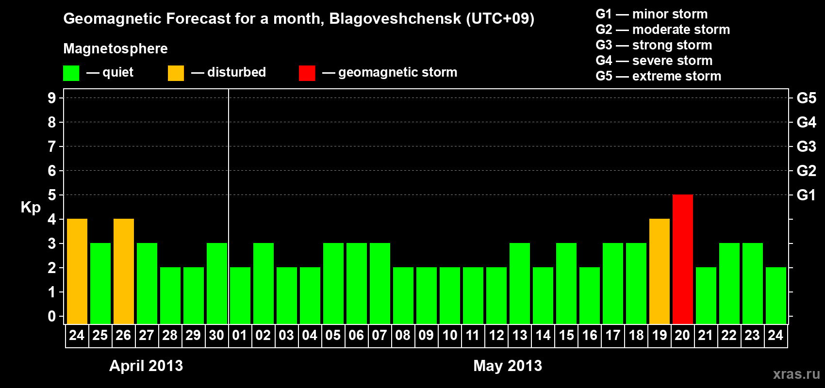 Forecast of the daily maximal value of geomagnetic index Kp for <b>1 month</b> (31 days) <b>from Apr 24, 2013 to May 24, 2013</b>