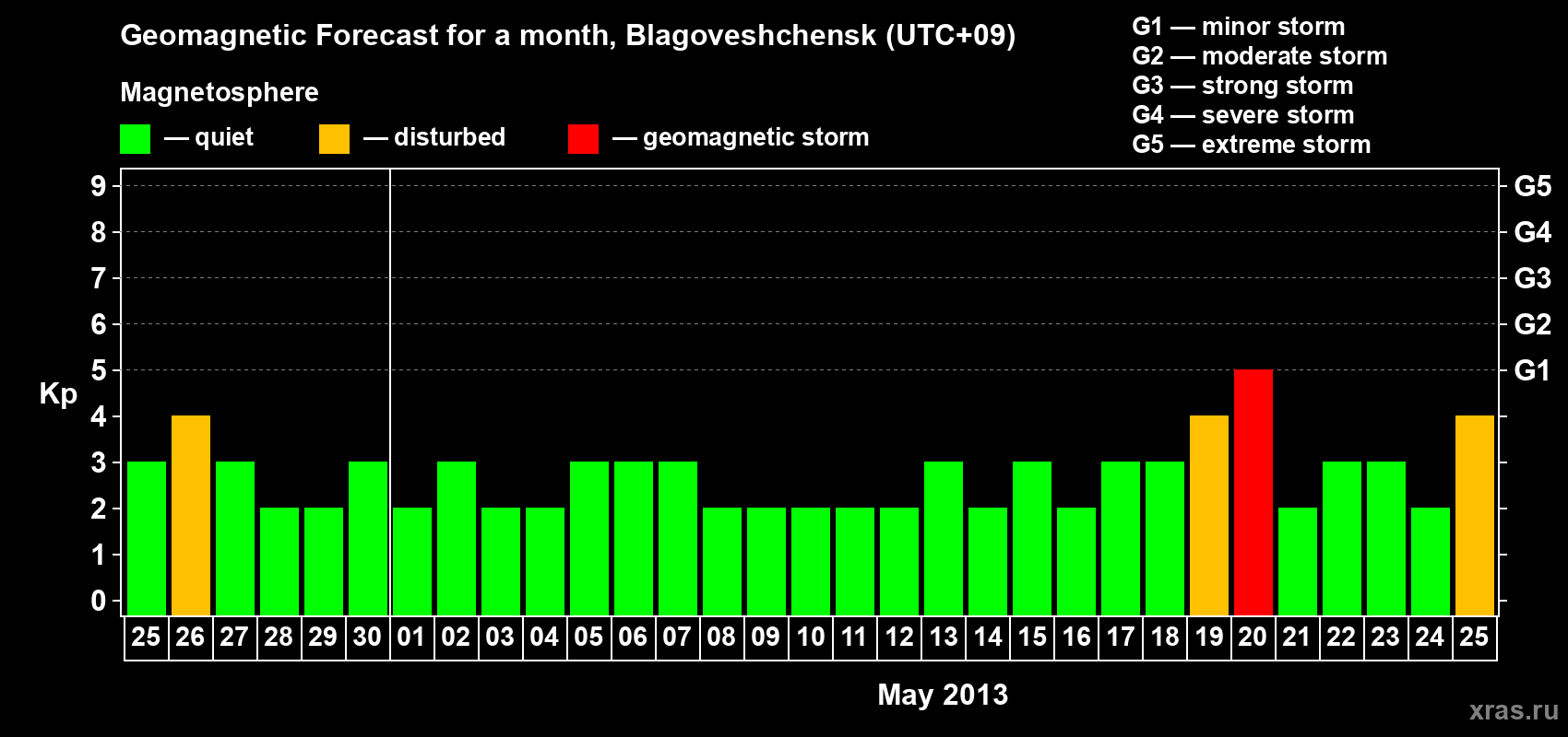 Forecast of the daily maximal value of geomagnetic index Kp for <b>1 month</b> (31 days) <b>from Apr 25, 2013 to May 25, 2013</b>