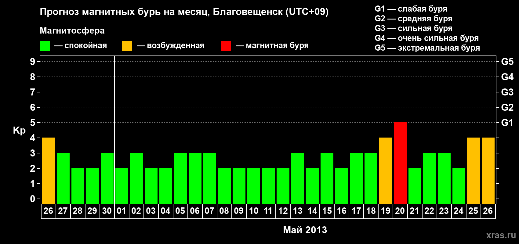 Прогноз максимального суточного геомагнитного индекса Kp на <b>1 месяц</b> (31 день) <b>с 26 апреля по 26 мая 2013 г</b>