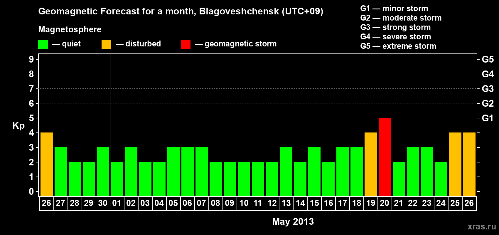Forecast of the daily maximal value of geomagnetic index Kp for <b>1 month</b> (31 days) <b>from Apr 26, 2013 to May 26, 2013</b>