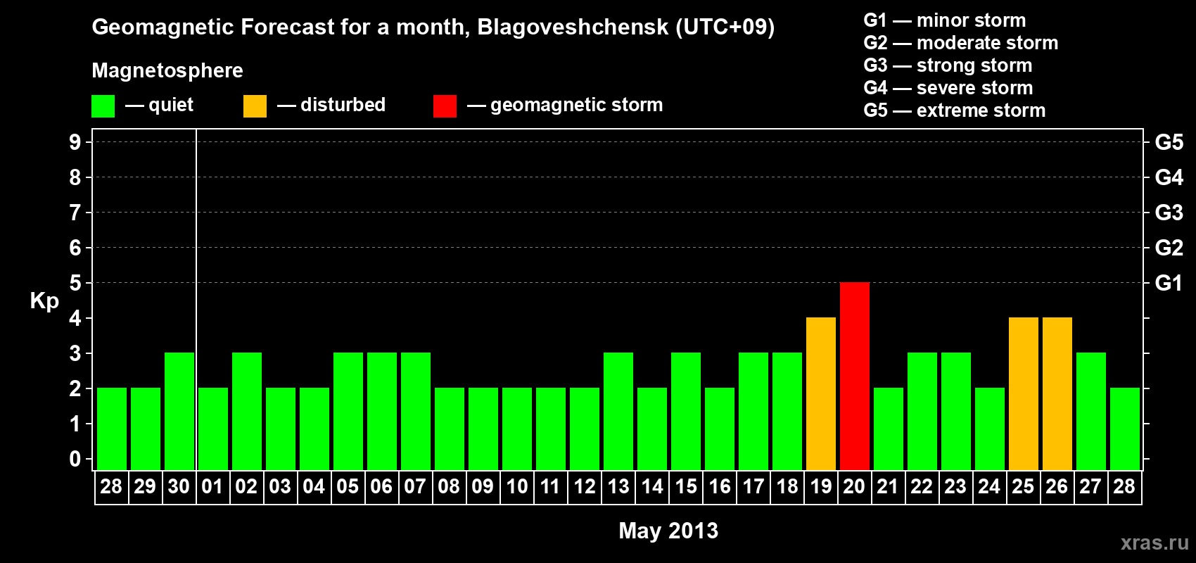 Forecast of the daily maximal value of geomagnetic index Kp for <b>1 month</b> (31 days) <b>from Apr 28, 2013 to May 28, 2013</b>