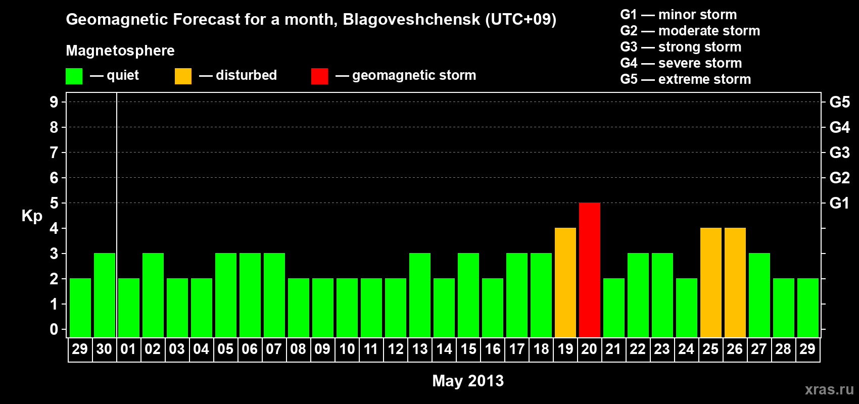 Forecast of the daily maximal value of geomagnetic index Kp for <b>1 month</b> (31 days) <b>from Apr 29, 2013 to May 29, 2013</b>