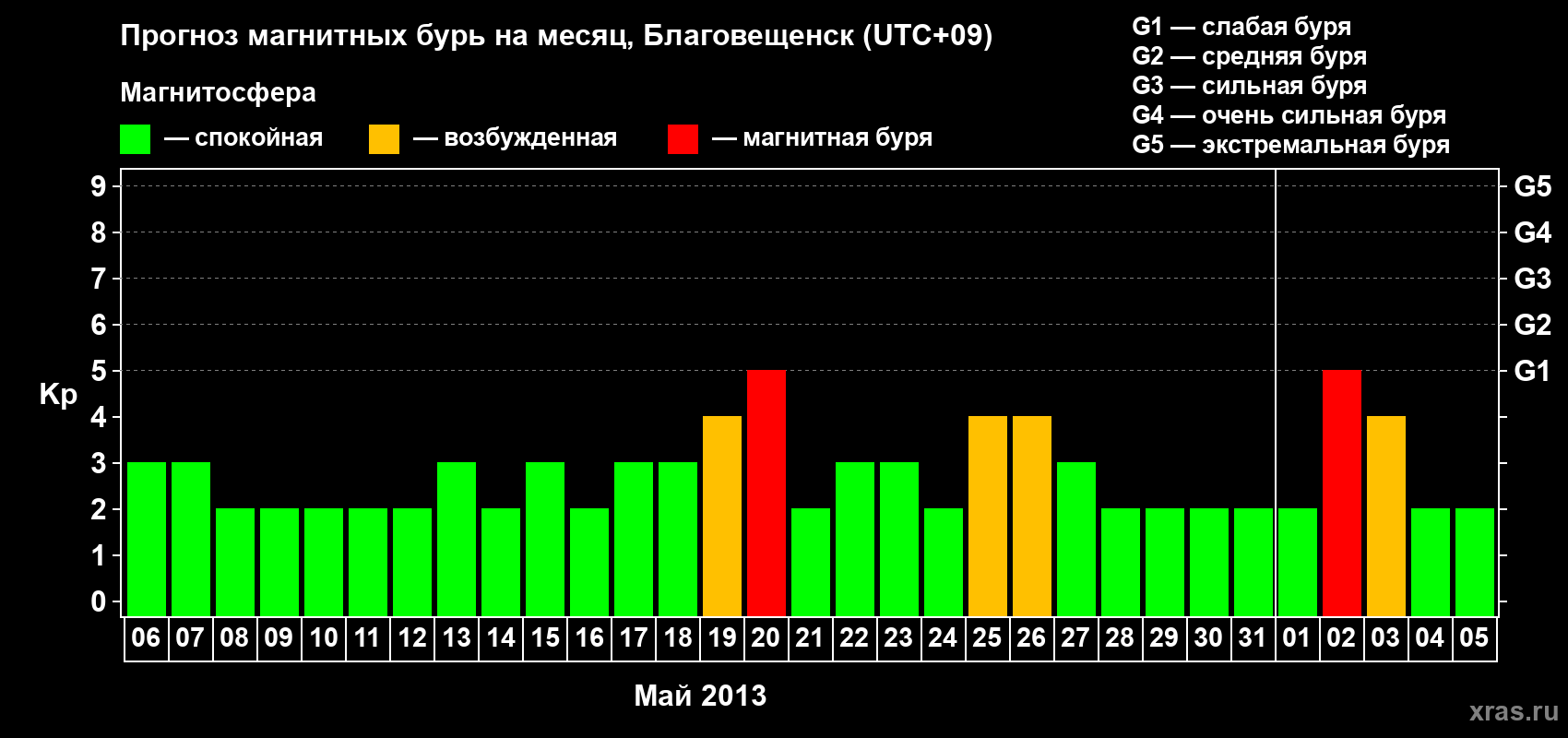 Прогноз максимального суточного геомагнитного индекса Kp на <b>1 месяц</b> (31 день) <b>с 06 мая по 05 июня 2013 г</b>