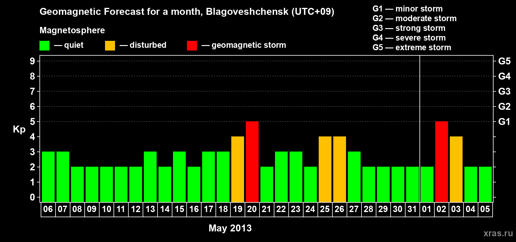 Forecast of the daily maximal value of geomagnetic index Kp for <b>1 month</b> (31 days) <b>from May 06, 2013 to Jun 05, 2013</b>
