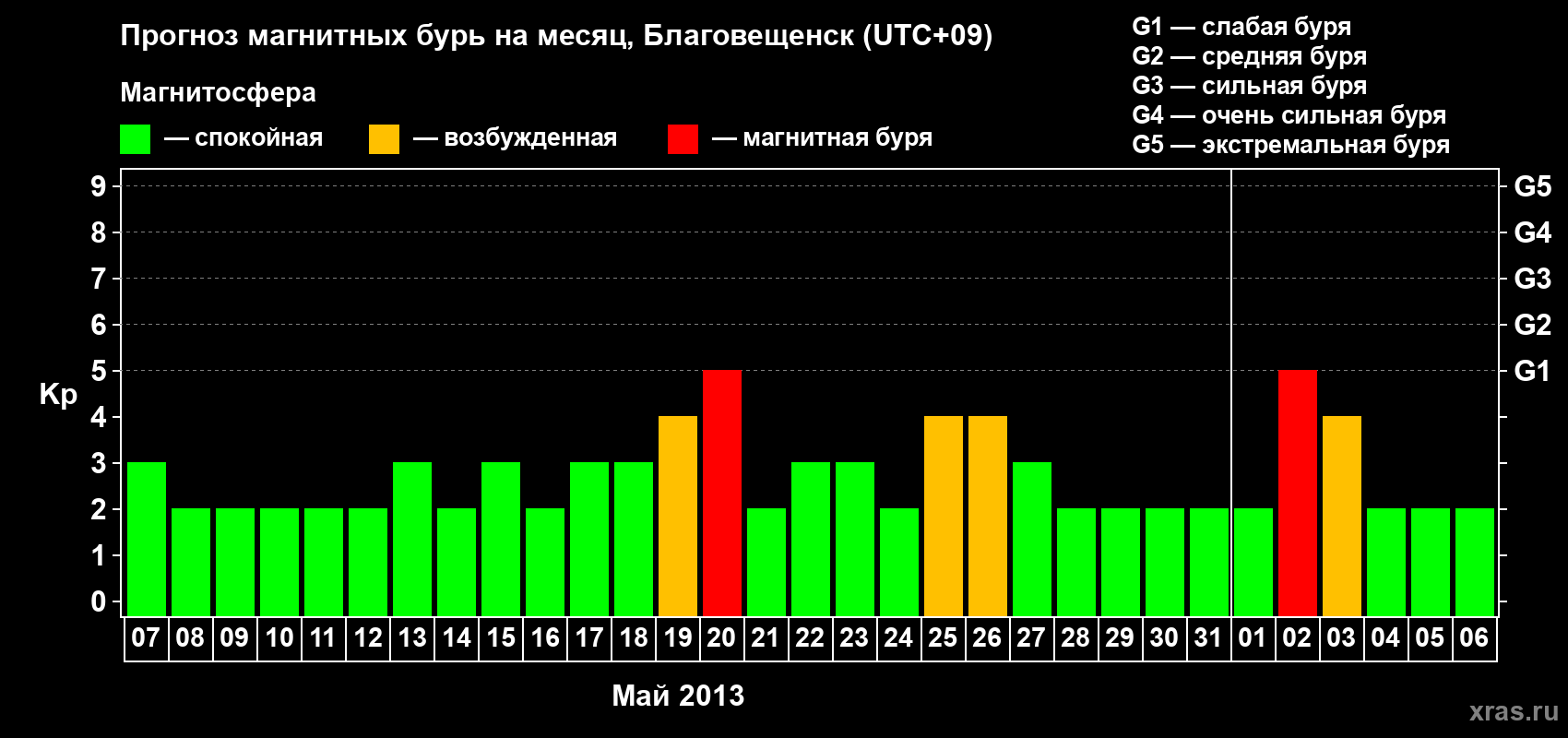 Прогноз максимального суточного геомагнитного индекса Kp на <b>1 месяц</b> (31 день) <b>с 07 мая по 06 июня 2013 г</b>