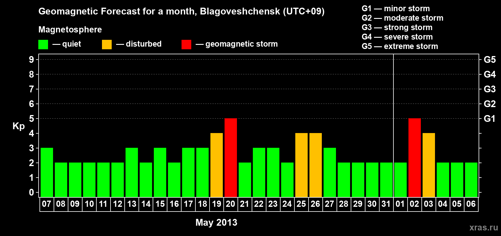 Forecast of the daily maximal value of geomagnetic index Kp for <b>1 month</b> (31 days) <b>from May 07, 2013 to Jun 06, 2013</b>