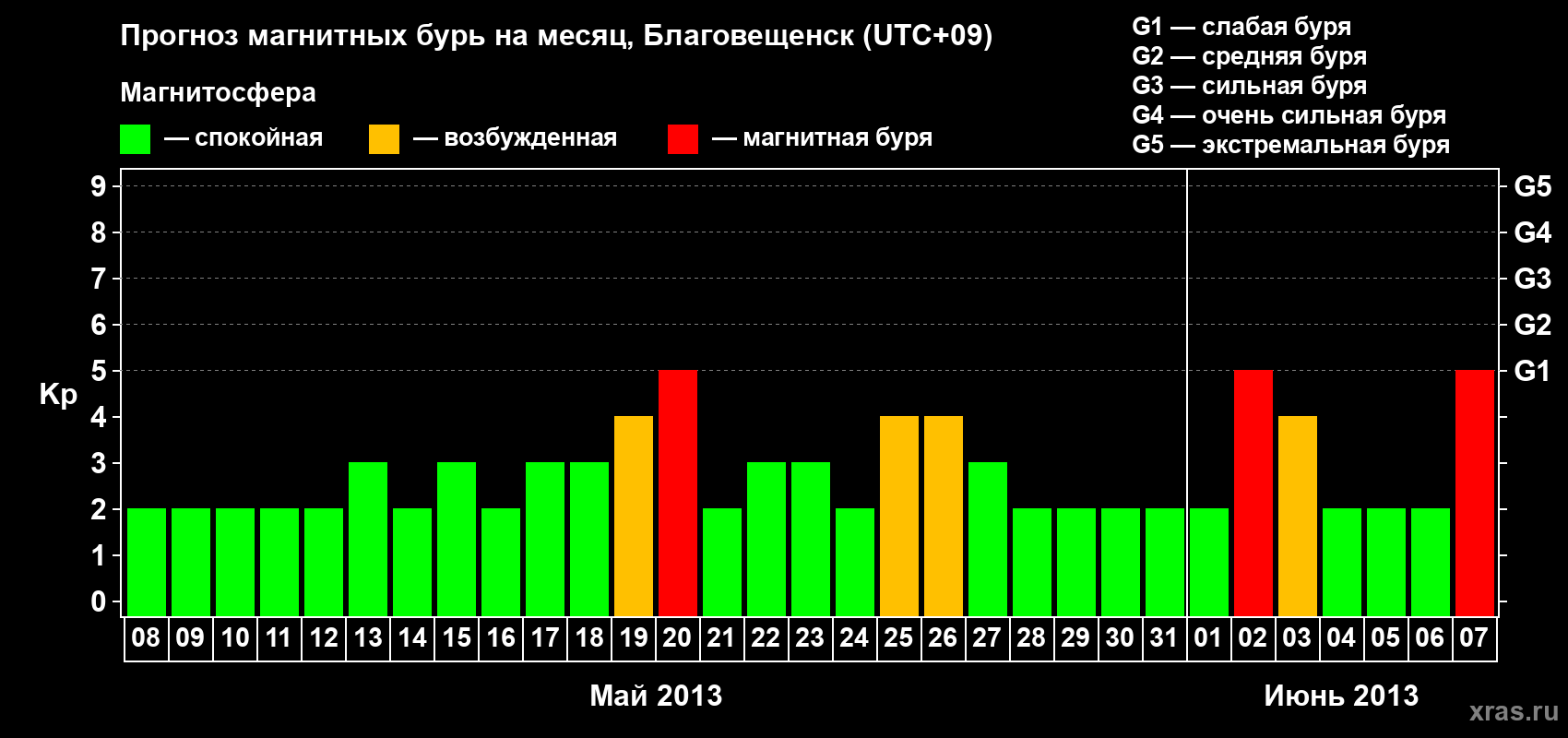 Прогноз максимального суточного геомагнитного индекса Kp на <b>1 месяц</b> (31 день) <b>с 08 мая по 07 июня 2013 г</b>