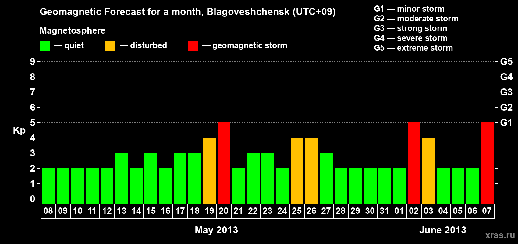 Forecast of the daily maximal value of geomagnetic index Kp for <b>1 month</b> (31 days) <b>from May 08, 2013 to Jun 07, 2013</b>