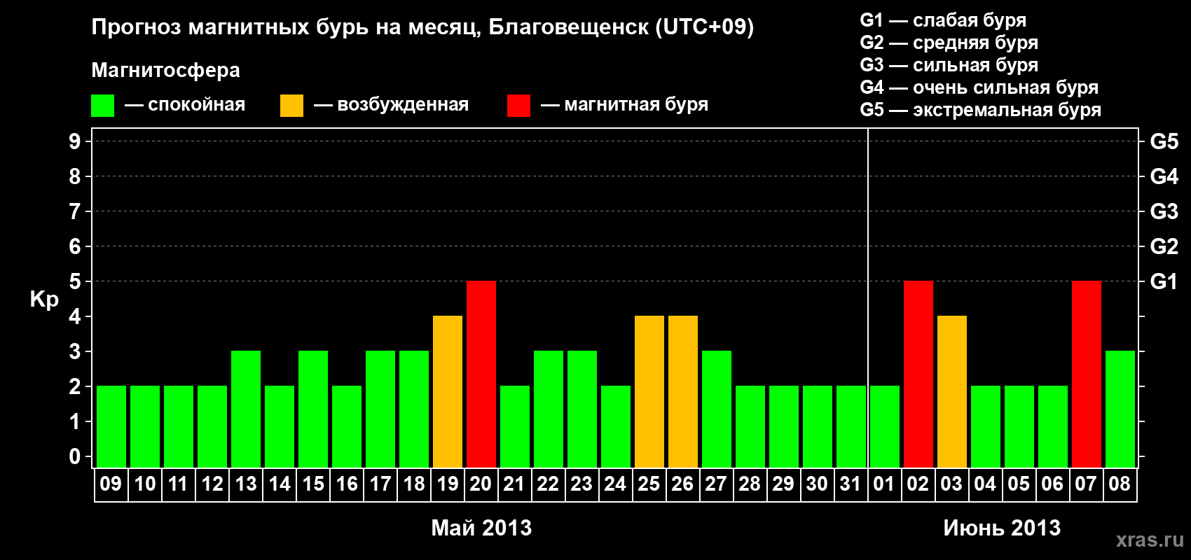 Прогноз максимального суточного геомагнитного индекса Kp на <b>1 месяц</b> (31 день) <b>с 09 мая по 08 июня 2013 г</b>