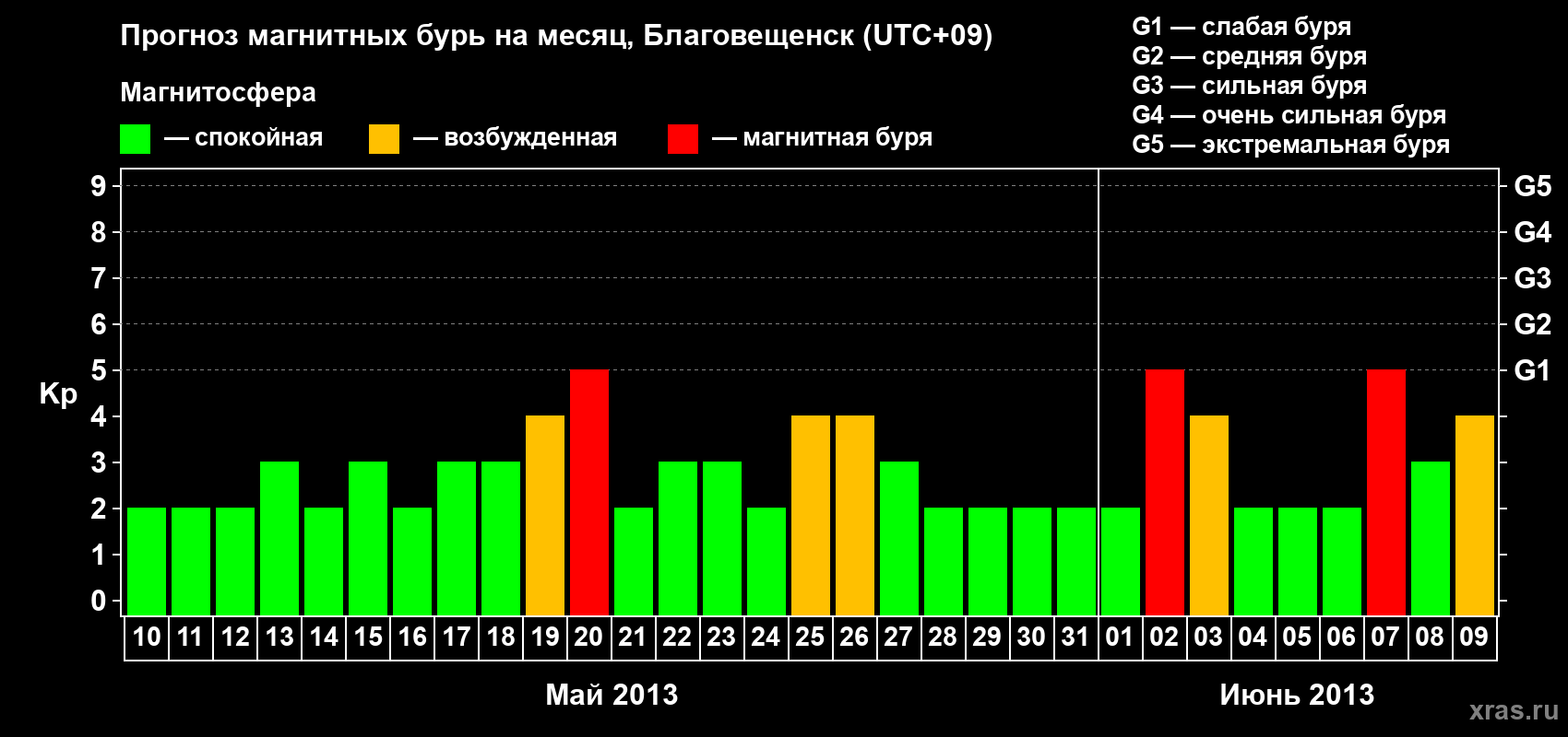 Прогноз максимального суточного геомагнитного индекса Kp на <b>1 месяц</b> (31 день) <b>с 10 мая по 09 июня 2013 г</b>