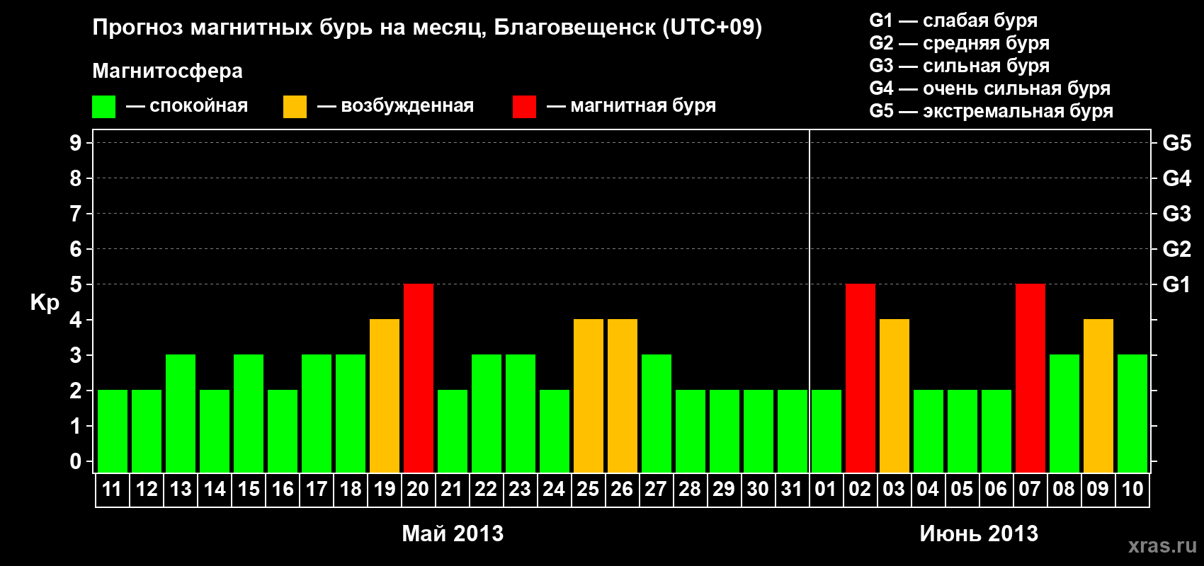 Прогноз максимального суточного геомагнитного индекса Kp на <b>1 месяц</b> (31 день) <b>с 11 мая по 10 июня 2013 г</b>