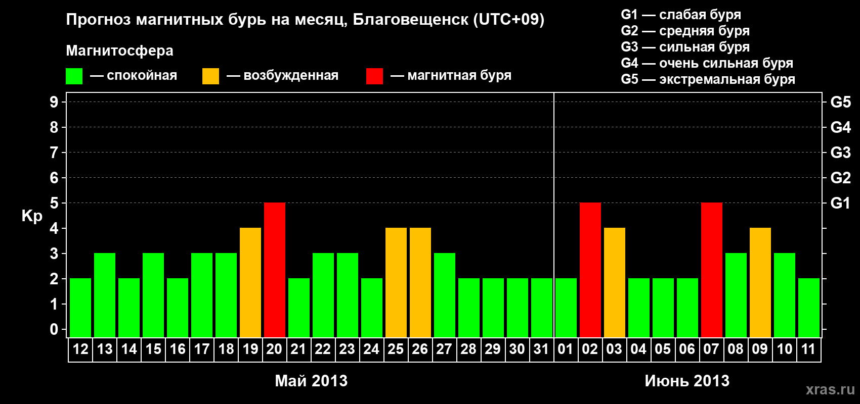 Прогноз максимального суточного геомагнитного индекса Kp на <b>1 месяц</b> (31 день) <b>с 12 мая по 11 июня 2013 г</b>