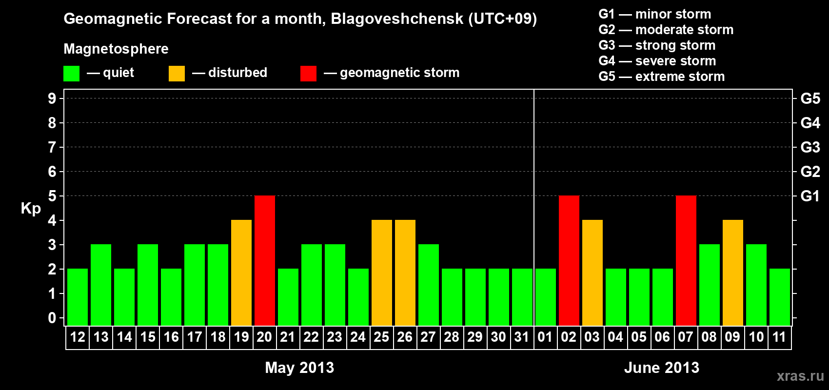 Forecast of the daily maximal value of geomagnetic index Kp for <b>1 month</b> (31 days) <b>from May 12, 2013 to Jun 11, 2013</b>