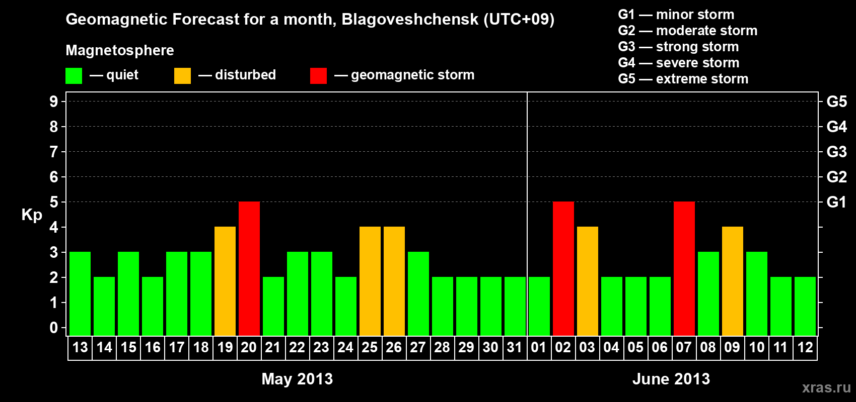 Forecast of the daily maximal value of geomagnetic index Kp for <b>1 month</b> (31 days) <b>from May 13, 2013 to Jun 12, 2013</b>