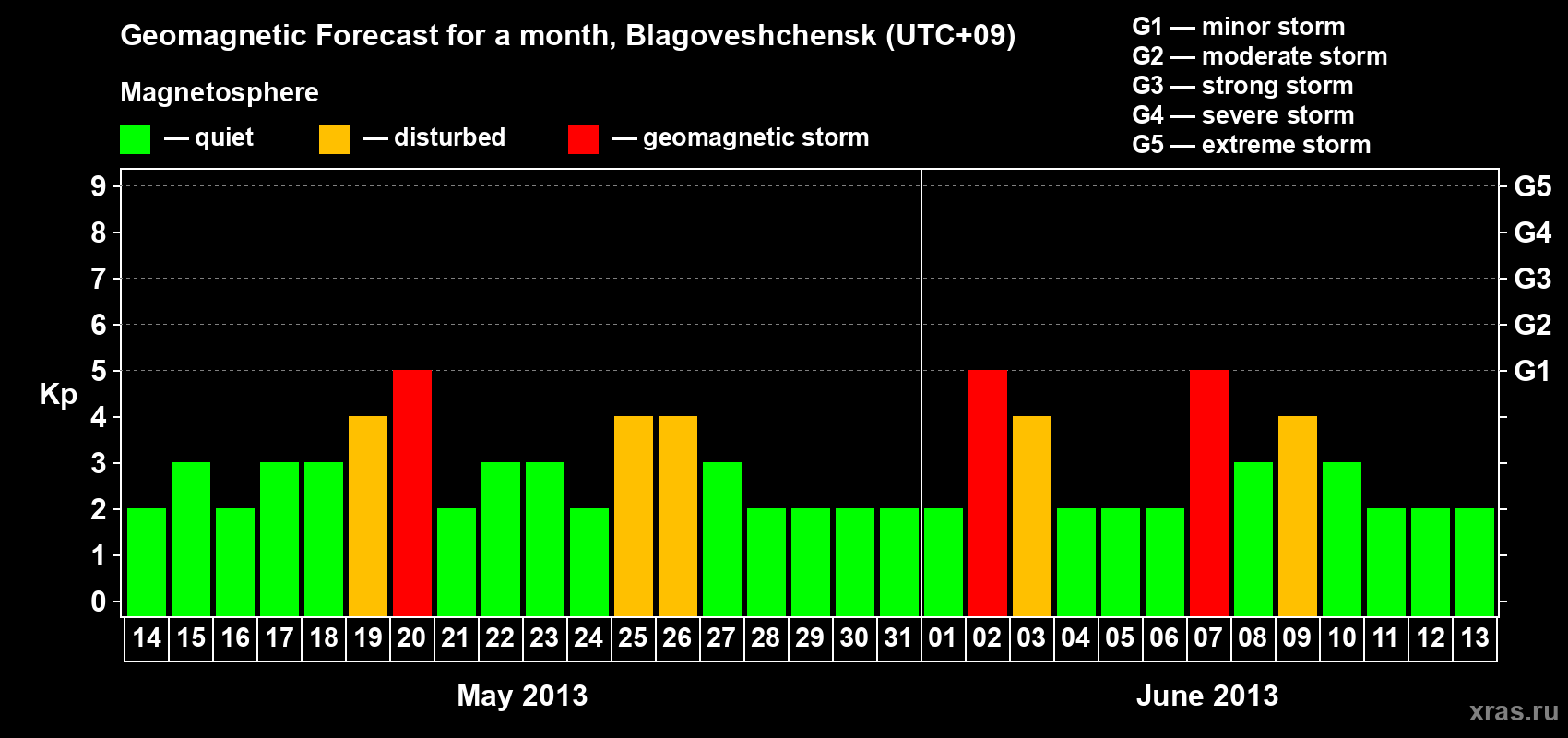 Forecast of the daily maximal value of geomagnetic index Kp for <b>1 month</b> (31 days) <b>from May 14, 2013 to Jun 13, 2013</b>