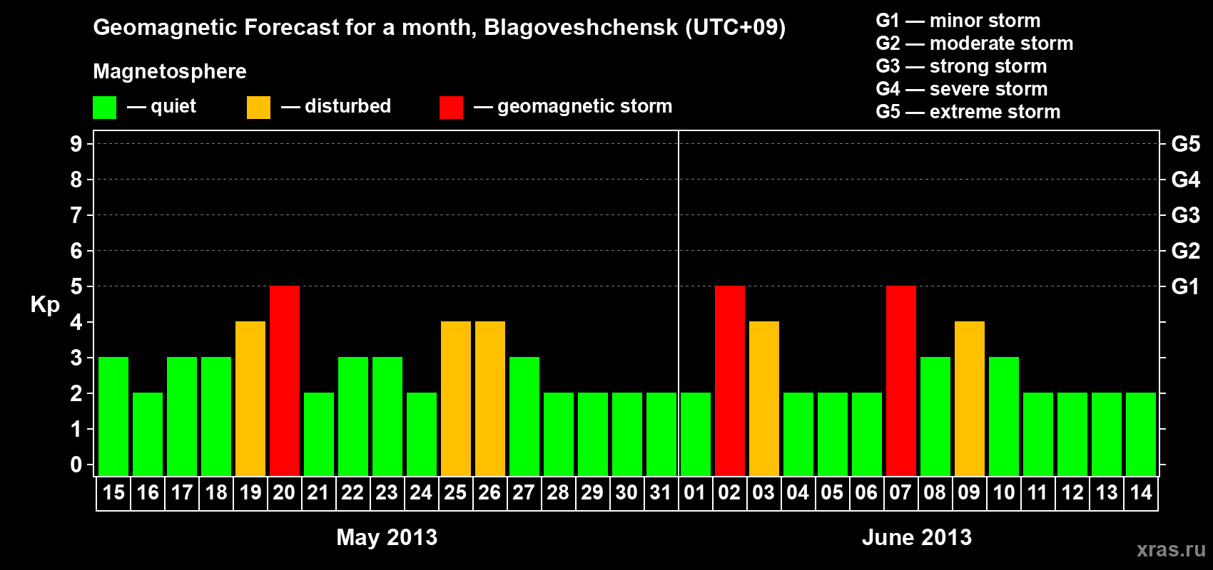 Forecast of the daily maximal value of geomagnetic index Kp for <b>1 month</b> (31 days) <b>from May 15, 2013 to Jun 14, 2013</b>