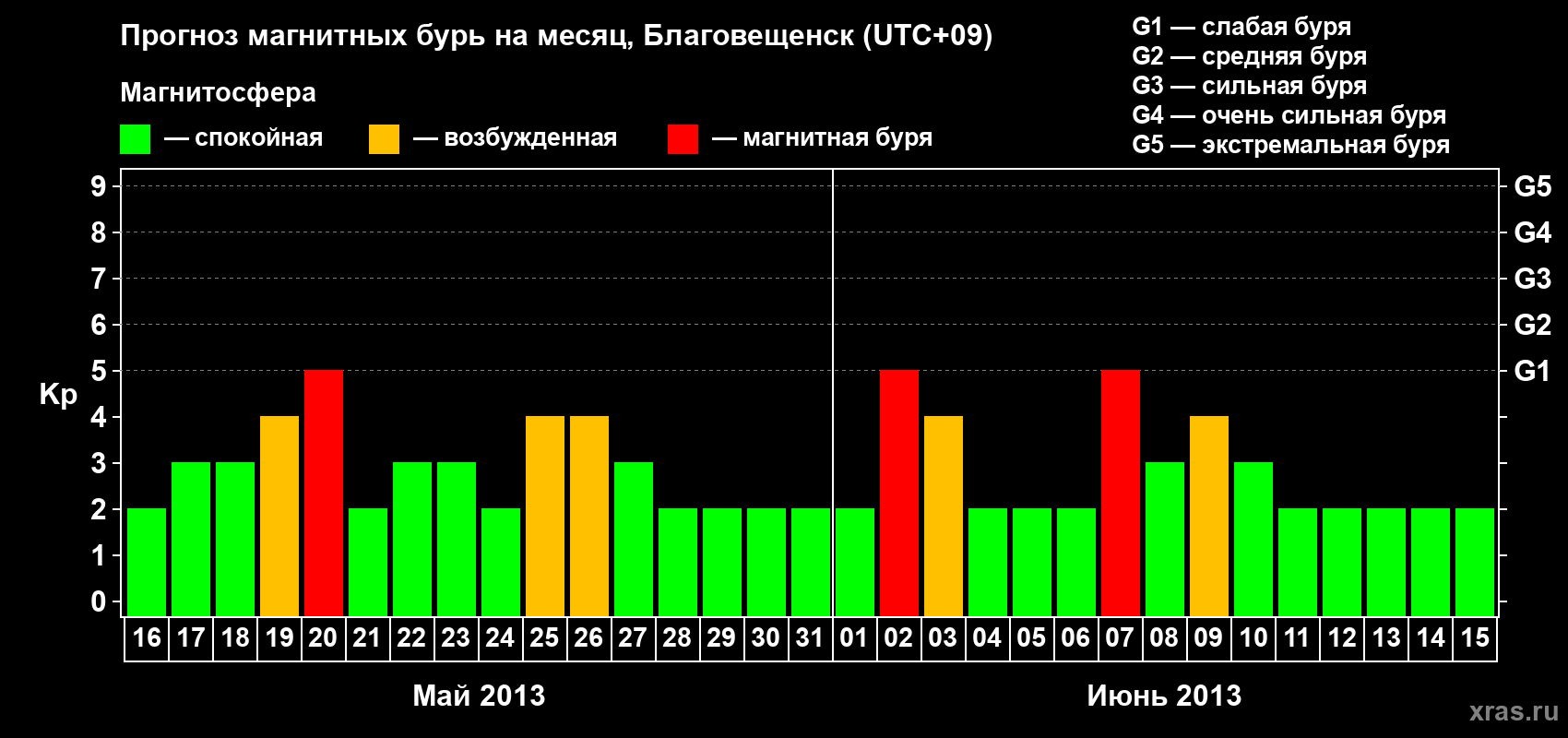 Прогноз максимального суточного геомагнитного индекса Kp на <b>1 месяц</b> (31 день) <b>с 16 мая по 15 июня 2013 г</b>