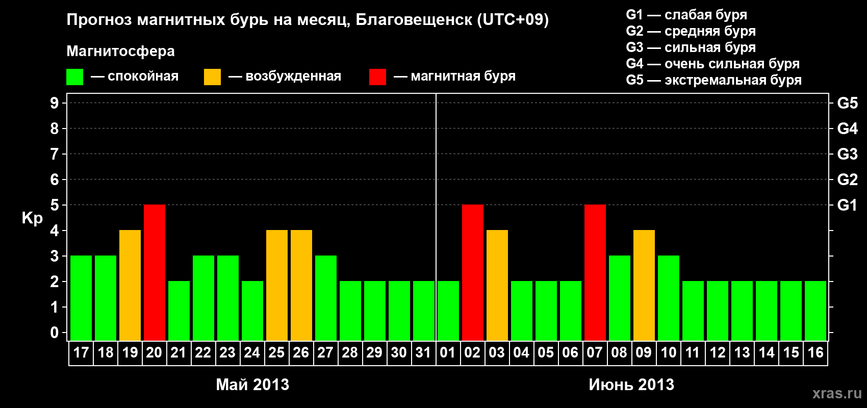 Прогноз максимального суточного геомагнитного индекса Kp на <b>1 месяц</b> (31 день) <b>с 17 мая по 16 июня 2013 г</b>