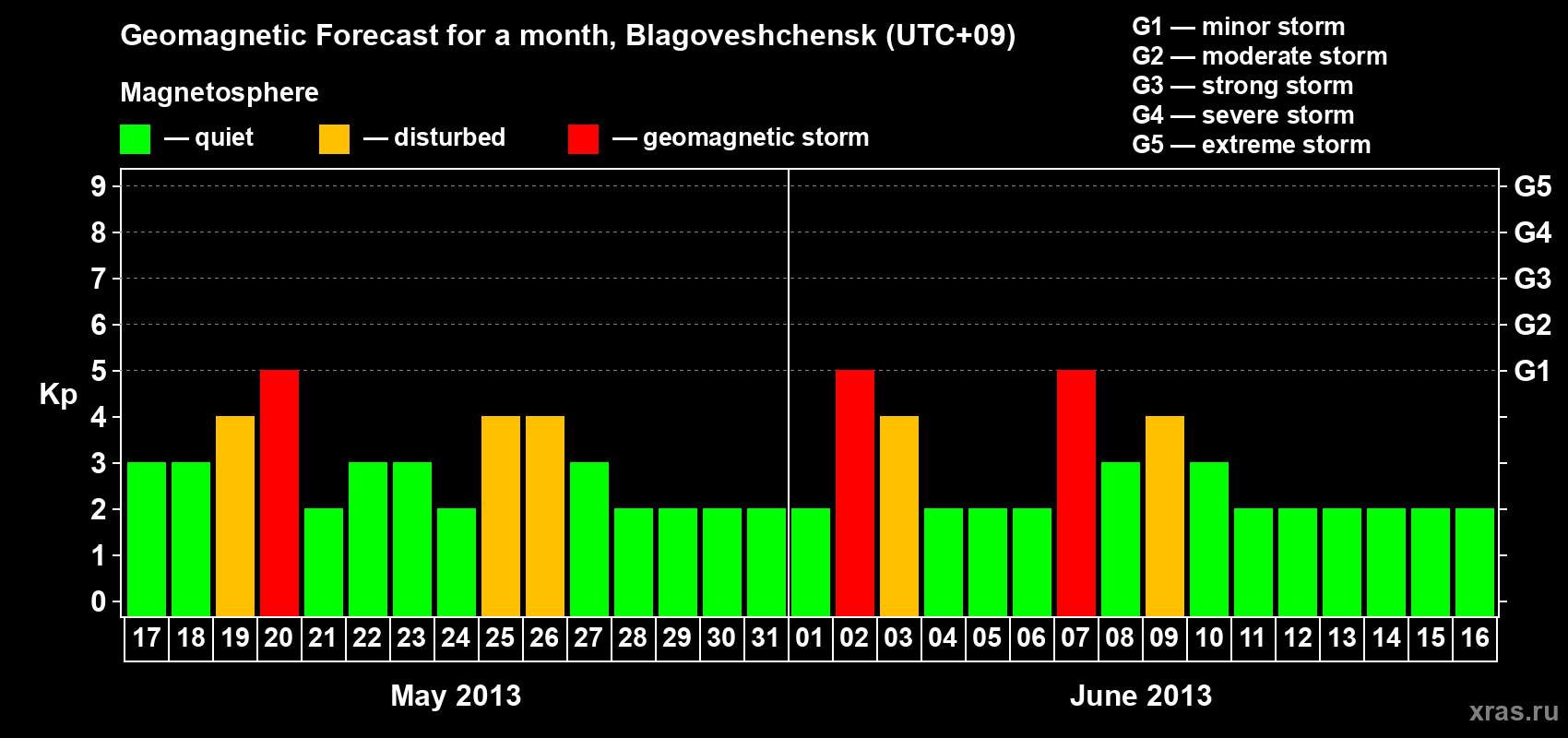 Forecast of the daily maximal value of geomagnetic index Kp for <b>1 month</b> (31 days) <b>from May 17, 2013 to Jun 16, 2013</b>
