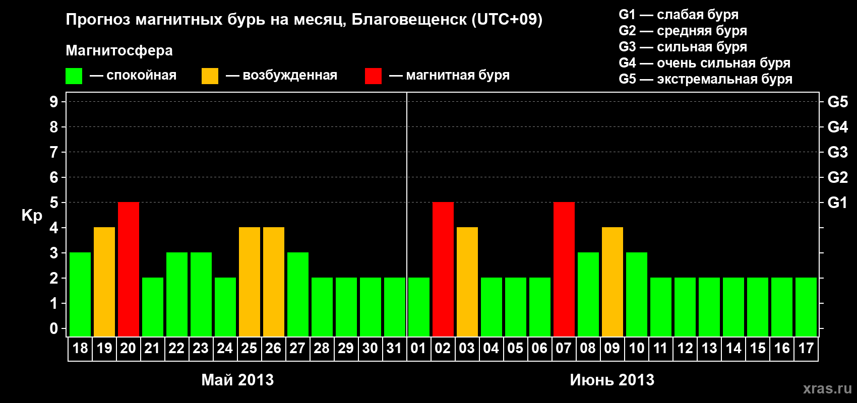 Прогноз максимального суточного геомагнитного индекса Kp на <b>1 месяц</b> (31 день) <b>с 18 мая по 17 июня 2013 г</b>