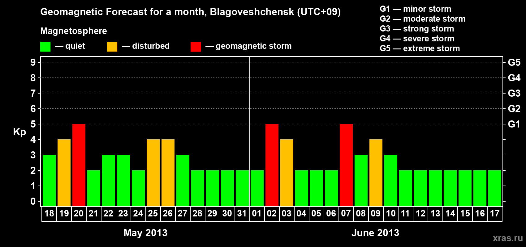 Forecast of the daily maximal value of geomagnetic index Kp for <b>1 month</b> (31 days) <b>from May 18, 2013 to Jun 17, 2013</b>