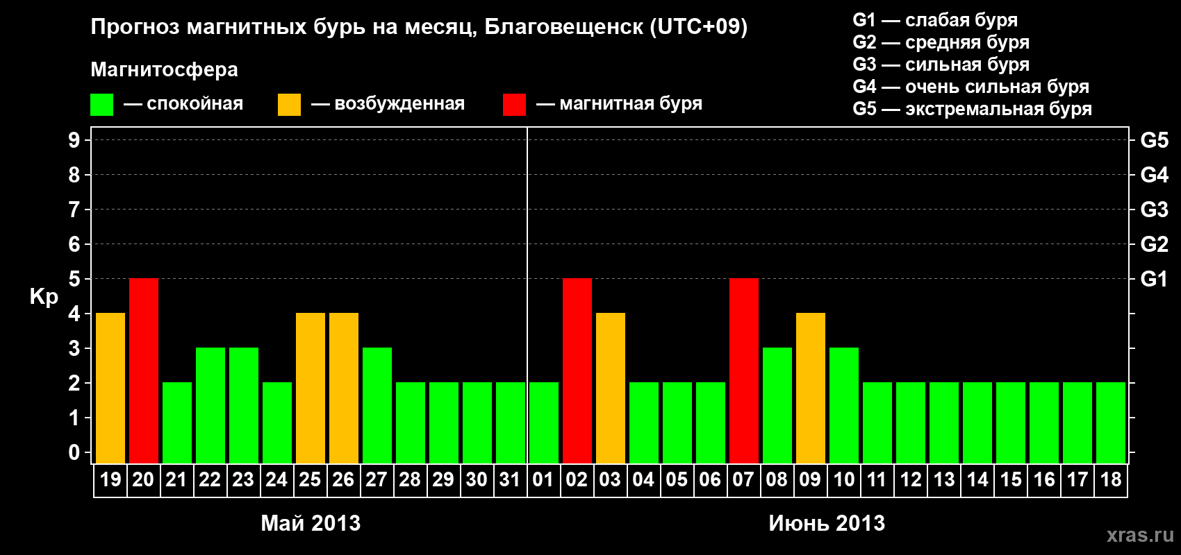 Прогноз максимального суточного геомагнитного индекса Kp на <b>1 месяц</b> (31 день) <b>с 19 мая по 18 июня 2013 г</b>