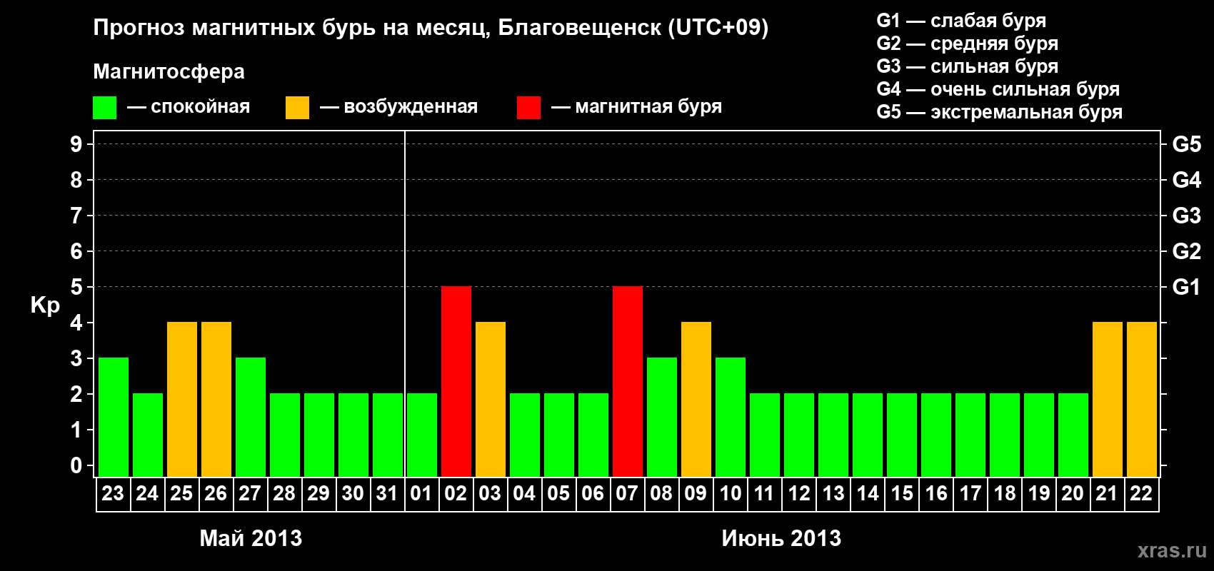 Прогноз максимального суточного геомагнитного индекса Kp на <b>1 месяц</b> (31 день) <b>с 23 мая по 22 июня 2013 г</b>