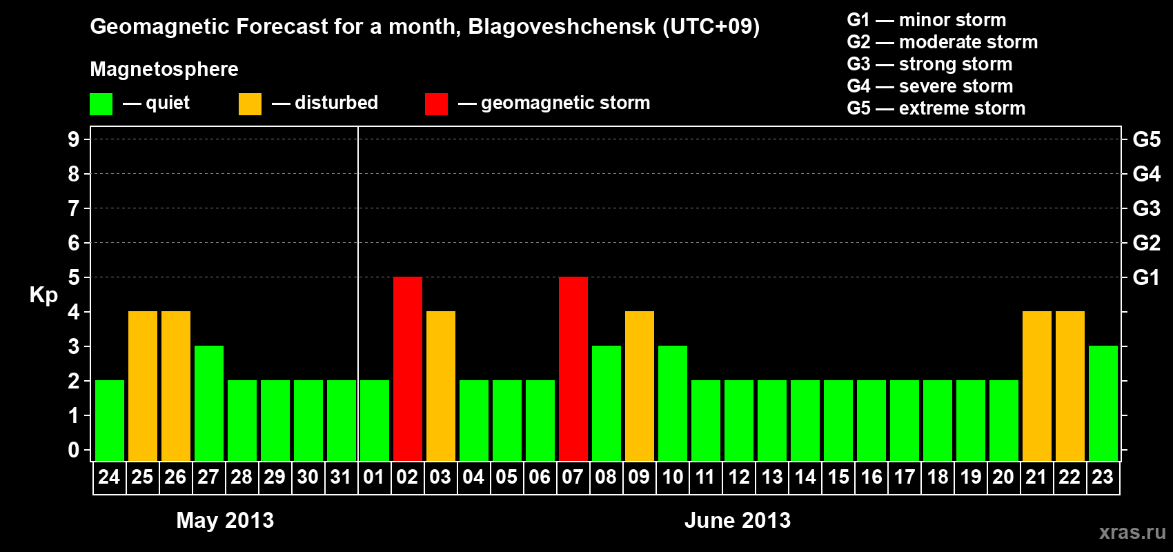 Forecast of the daily maximal value of geomagnetic index Kp for <b>1 month</b> (31 days) <b>from May 24, 2013 to Jun 23, 2013</b>
