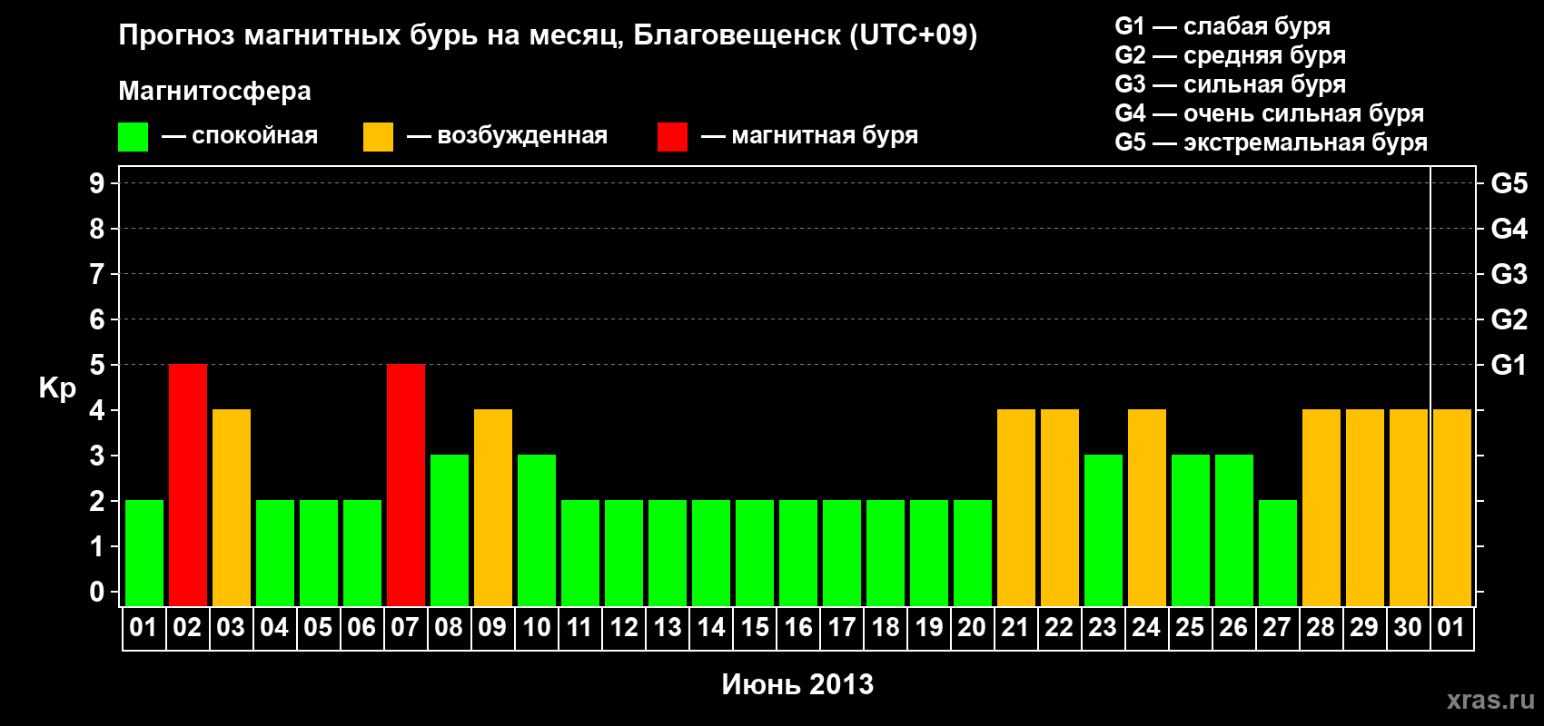 Прогноз максимального суточного геомагнитного индекса Kp на <b>1 месяц</b> (31 день) <b>с 01 июня по 01 июля 2013 г</b>