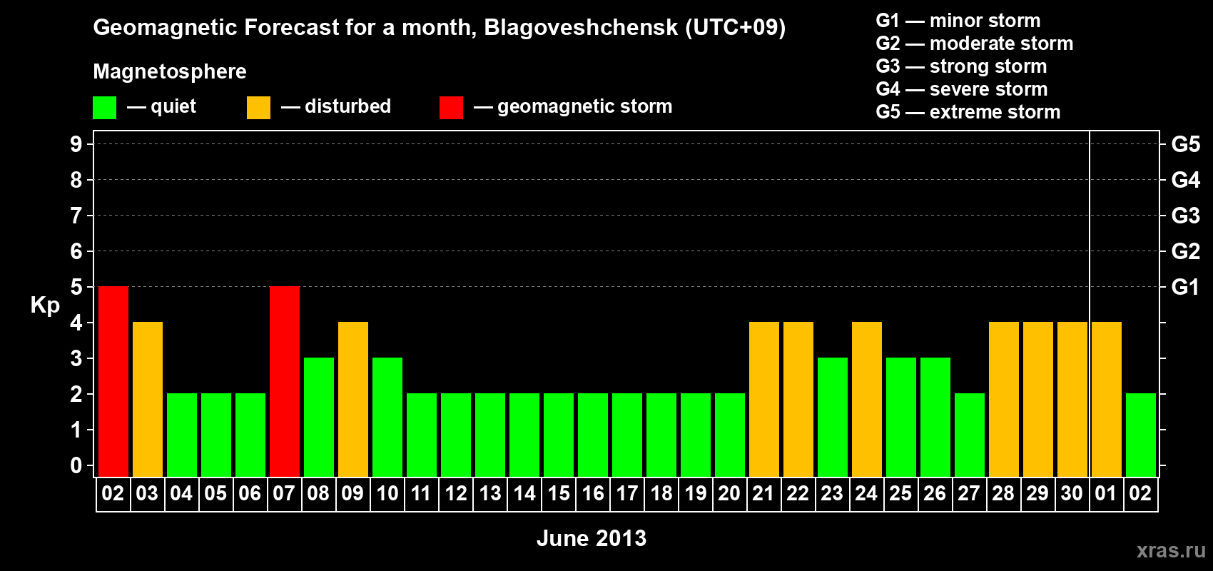 Forecast of the daily maximal value of geomagnetic index Kp for <b>1 month</b> (31 days) <b>from Jun 02, 2013 to Jul 02, 2013</b>