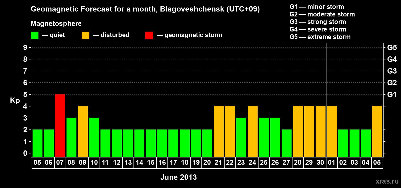 Forecast of the daily maximal value of geomagnetic index Kp for <b>1 month</b> (31 days) <b>from Jun 05, 2013 to Jul 05, 2013</b>