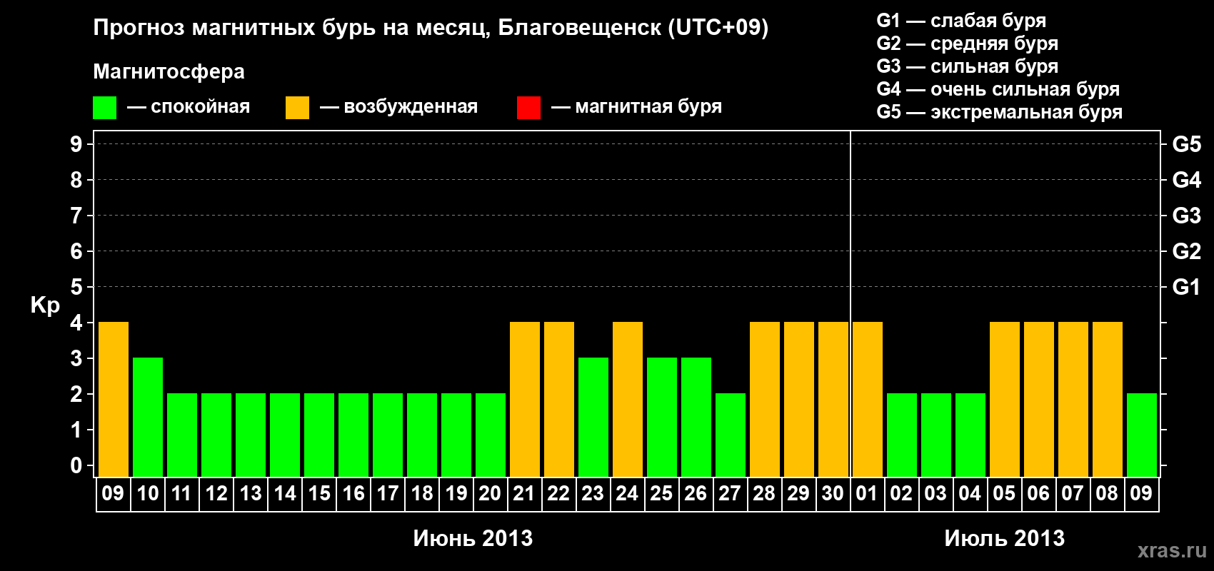 Прогноз максимального суточного геомагнитного индекса Kp на <b>1 месяц</b> (31 день) <b>с 09 июня по 09 июля 2013 г</b>