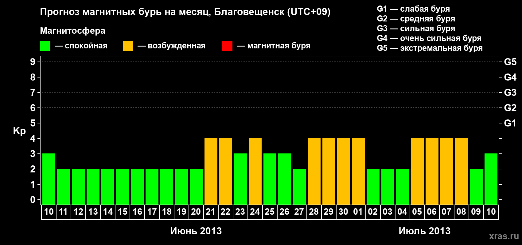 Прогноз максимального суточного геомагнитного индекса Kp на <b>1 месяц</b> (31 день) <b>с 10 июня по 10 июля 2013 г</b>