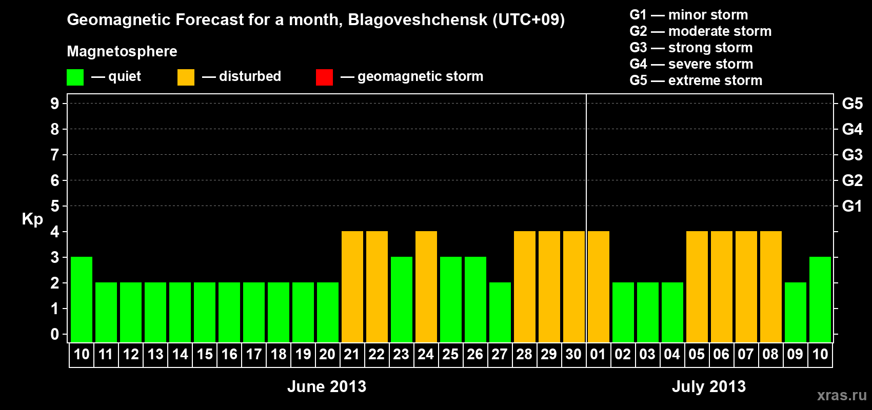 Forecast of the daily maximal value of geomagnetic index Kp for <b>1 month</b> (31 days) <b>from Jun 10, 2013 to Jul 10, 2013</b>
