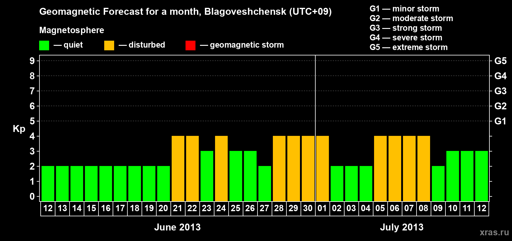 Forecast of the daily maximal value of geomagnetic index Kp for <b>1 month</b> (31 days) <b>from Jun 12, 2013 to Jul 12, 2013</b>