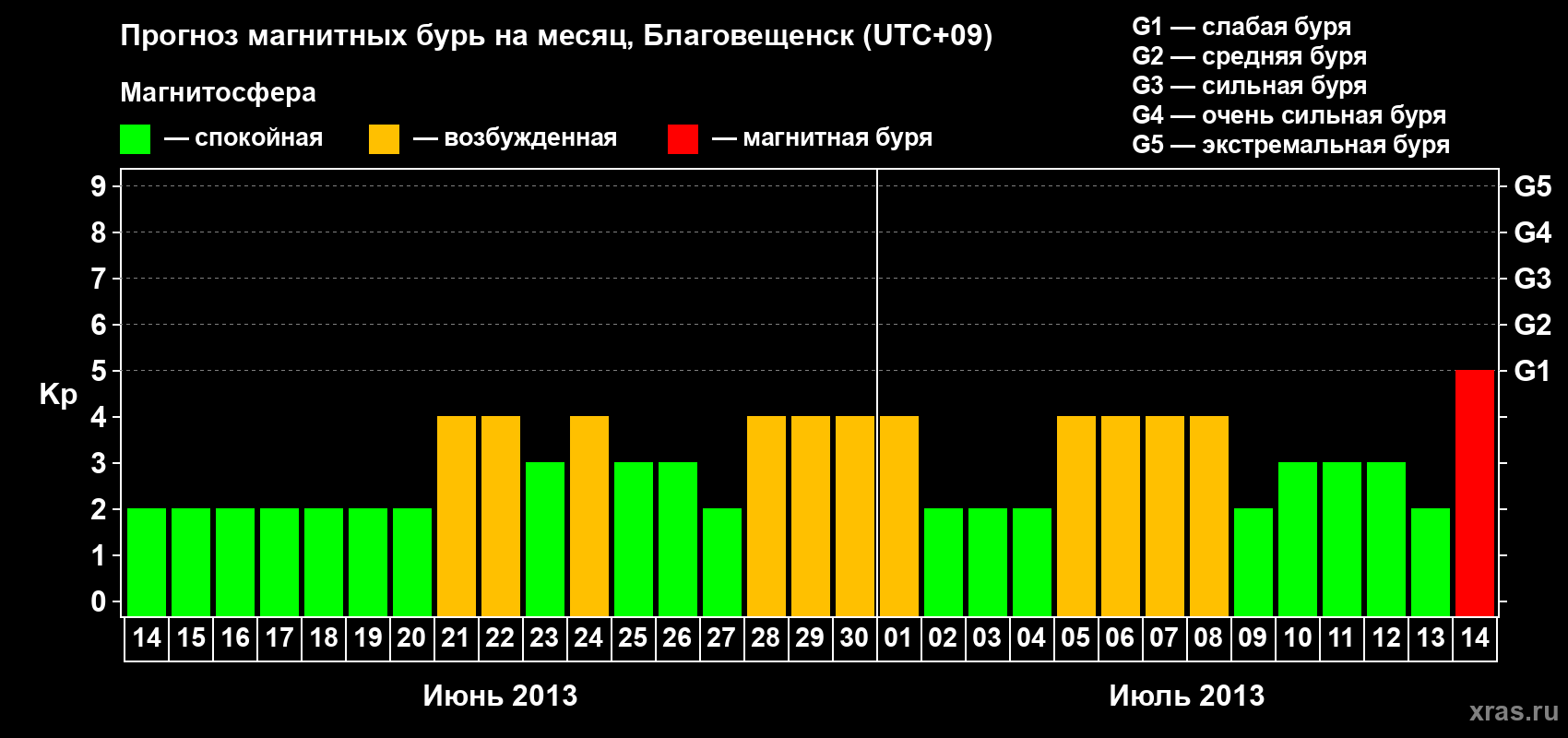 Прогноз максимального суточного геомагнитного индекса Kp на <b>1 месяц</b> (31 день) <b>с 14 июня по 14 июля 2013 г</b>