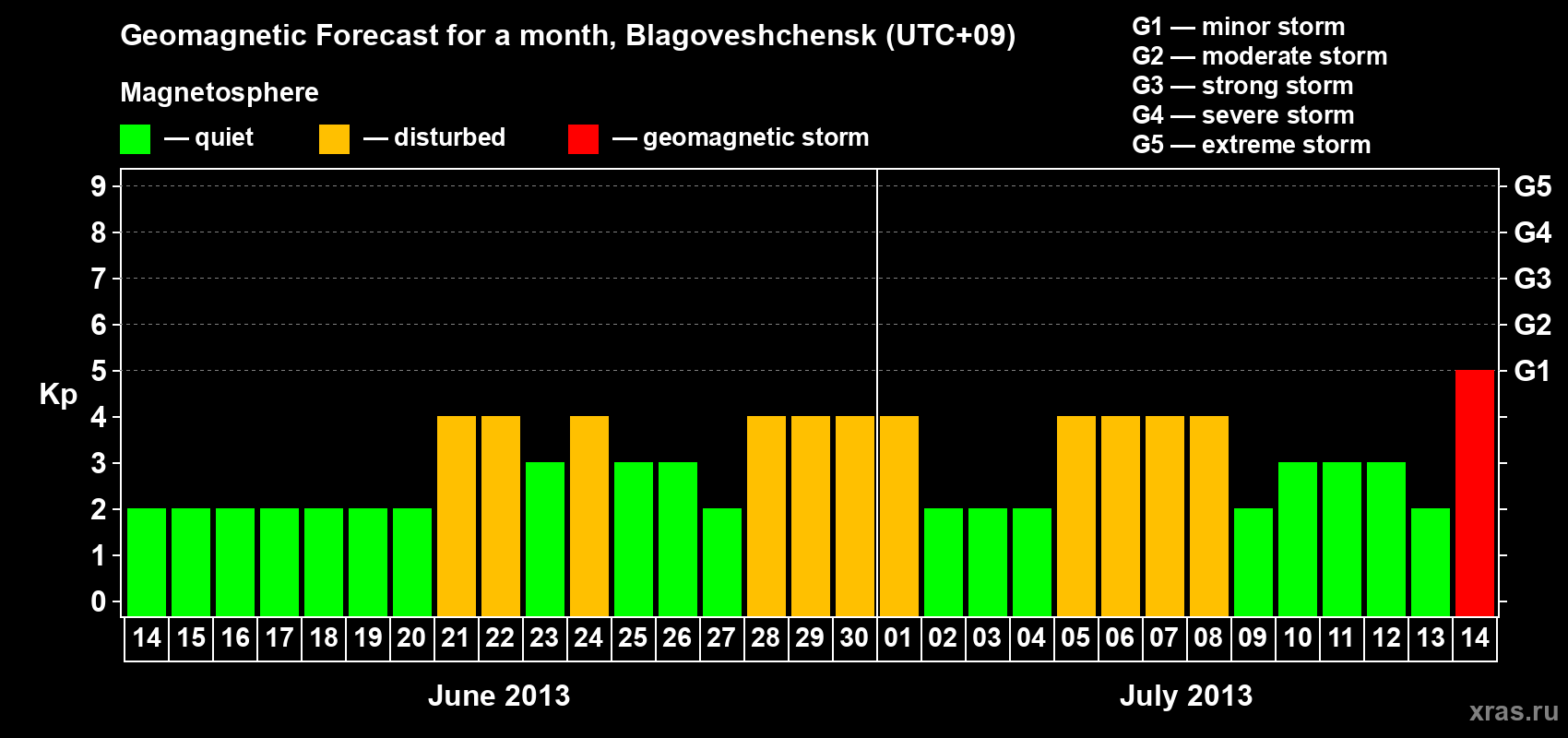 Forecast of the daily maximal value of geomagnetic index Kp for <b>1 month</b> (31 days) <b>from Jun 14, 2013 to Jul 14, 2013</b>