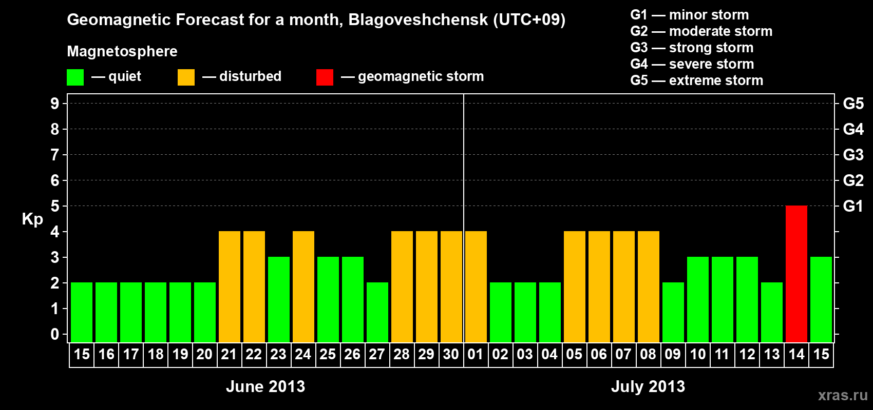 Forecast of the daily maximal value of geomagnetic index Kp for <b>1 month</b> (31 days) <b>from Jun 15, 2013 to Jul 15, 2013</b>