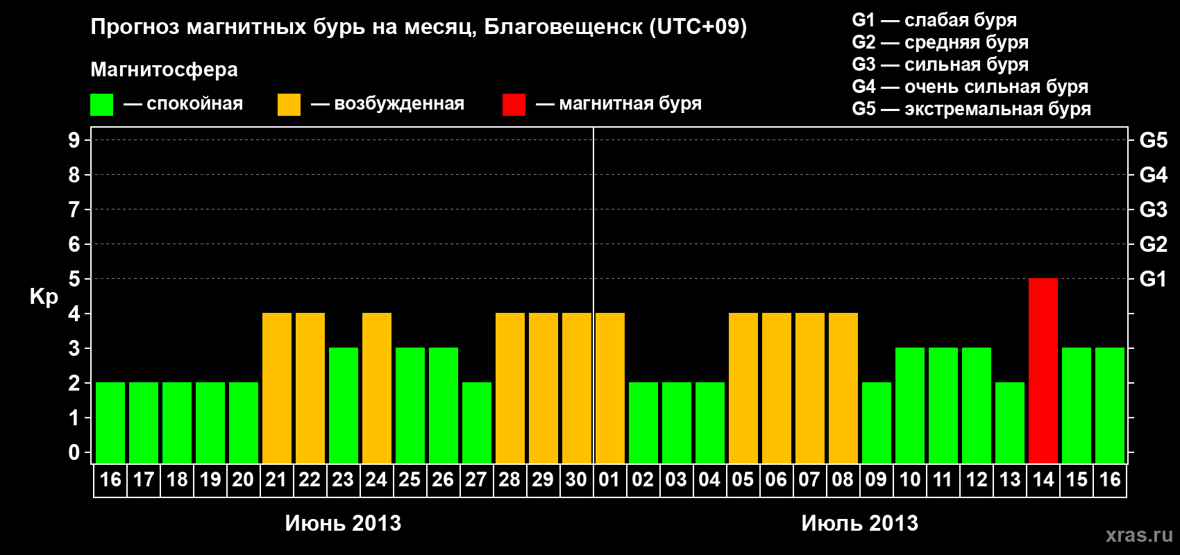 Прогноз максимального суточного геомагнитного индекса Kp на <b>1 месяц</b> (31 день) <b>с 16 июня по 16 июля 2013 г</b>