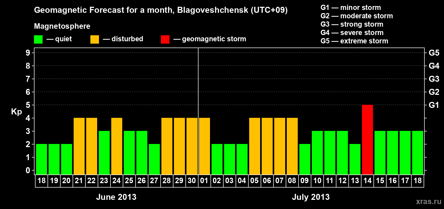 Forecast of the daily maximal value of geomagnetic index Kp for <b>1 month</b> (31 days) <b>from Jun 18, 2013 to Jul 18, 2013</b>