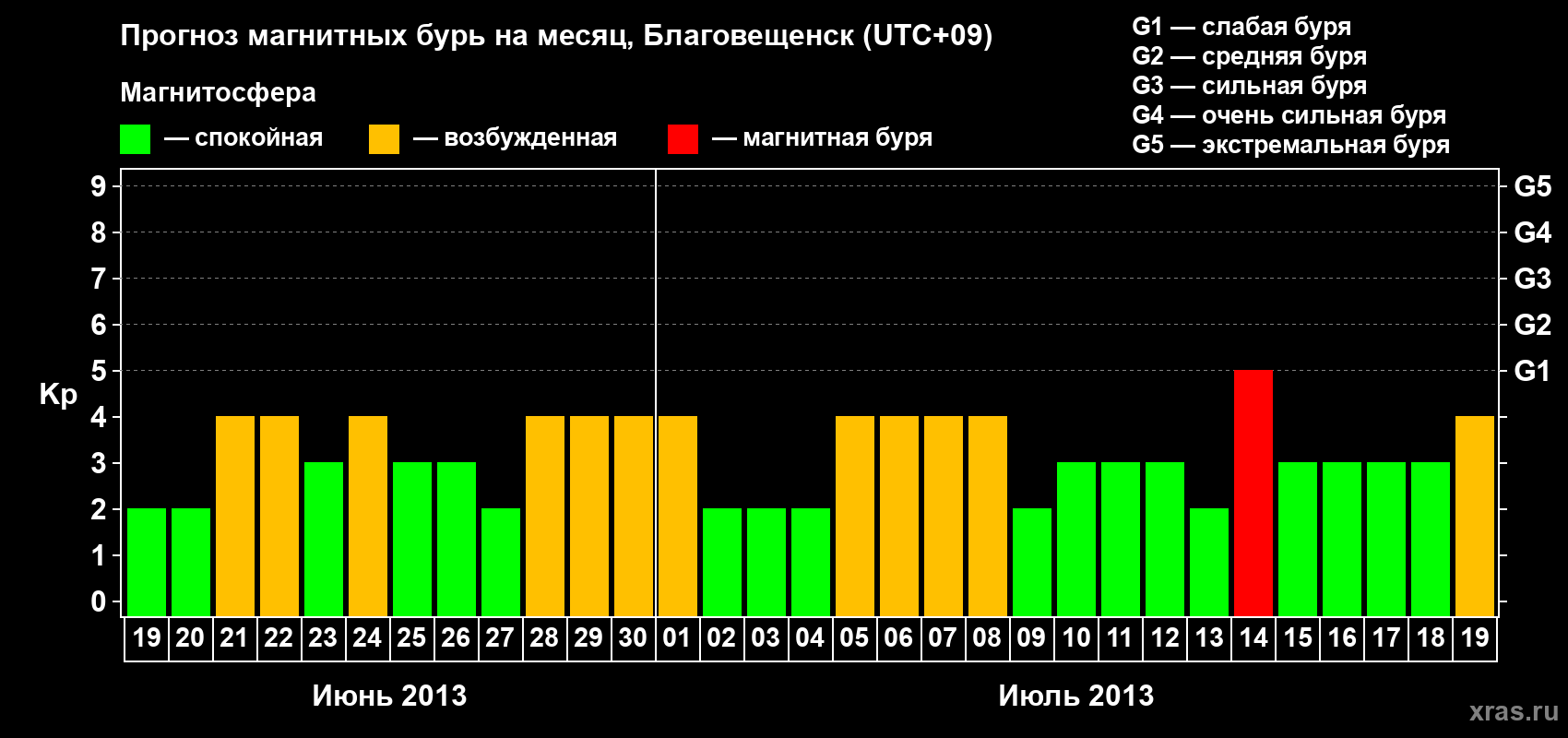 Прогноз максимального суточного геомагнитного индекса Kp на <b>1 месяц</b> (31 день) <b>с 19 июня по 19 июля 2013 г</b>