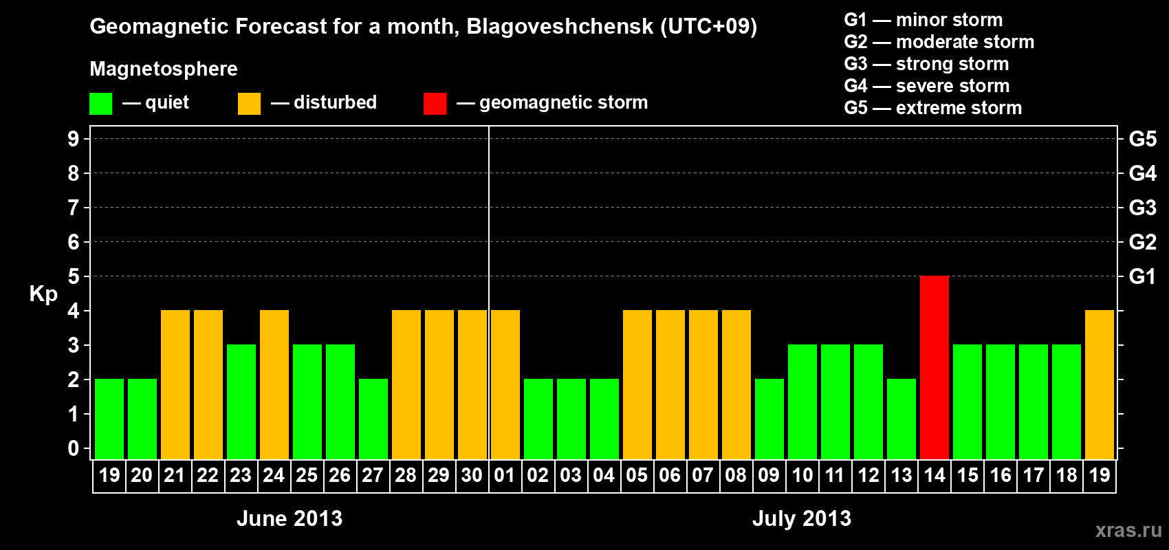 Forecast of the daily maximal value of geomagnetic index Kp for <b>1 month</b> (31 days) <b>from Jun 19, 2013 to Jul 19, 2013</b>